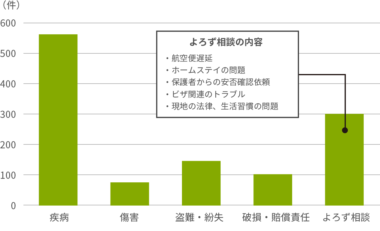 JCSOS相談窓口 内容別相談件数