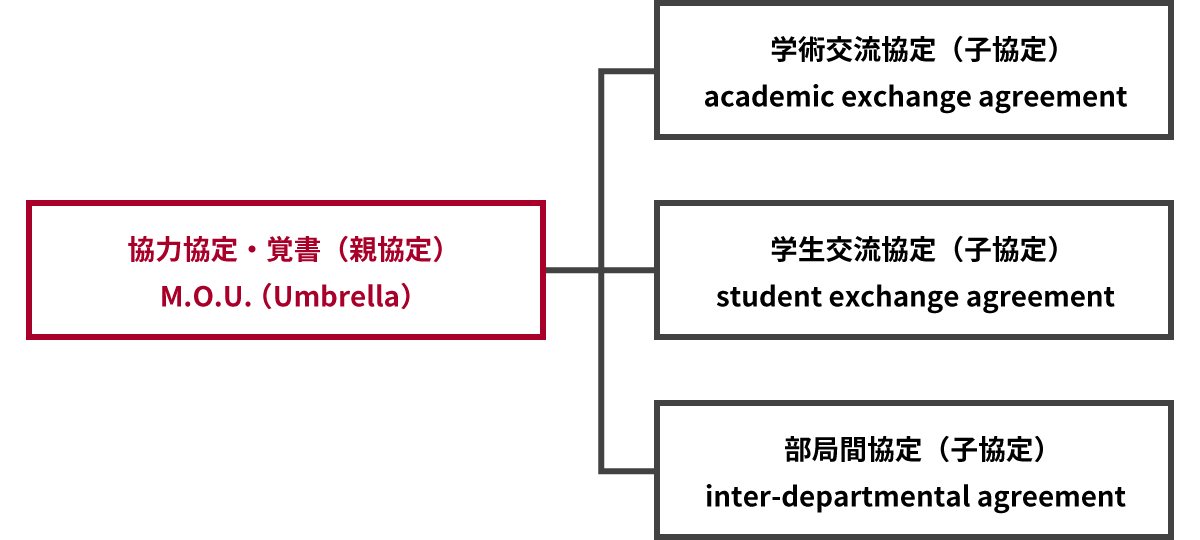 協定書締結の例