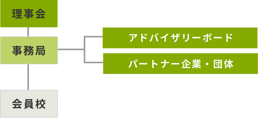 組織図